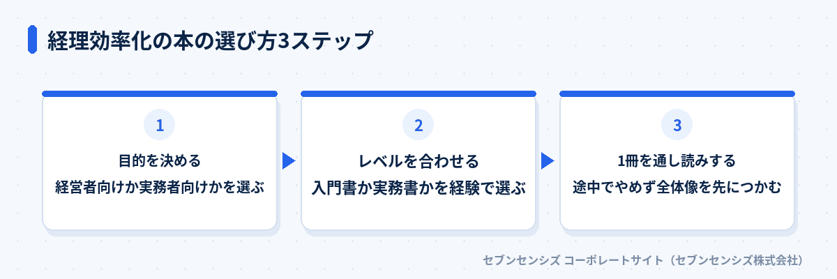 経理効率化の本の選び方3ステップ: 目的を決める、レベルを合わせる、1冊を通し読みする