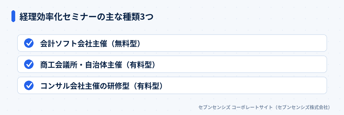 経理効率化セミナーの主な種類3つ: 会計ソフト会社主催（無料型）、商工会議所・自治体主催（有料型）、コンサル会社主催の研修型（有料型）