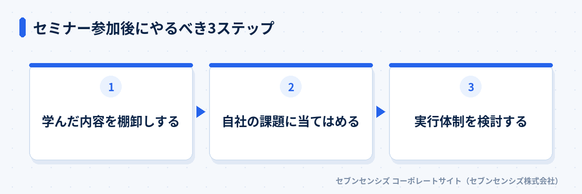 セミナー参加後にやるべき3ステップ: 学んだ内容を棚卸しする、自社の課題に当てはめる、実行体制を検討する