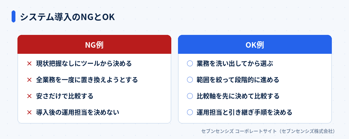 システム導入のNGとOK: NG例は現状把握なしにツールから決める・全業務を一度に置き換えようとする・安さだけで比較する・導入後の運用担当を決めない。OK例は業務を洗い出してから選ぶ・範囲を絞って段階的に進める・比較軸を先に決めて比較する・運用担当と引き継ぎ手順を決める