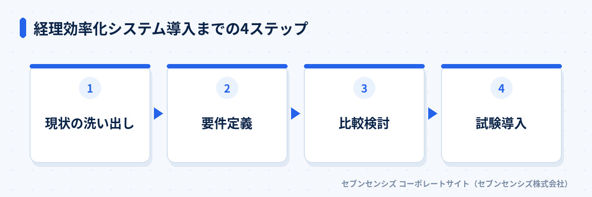 経理効率化システム導入までの4ステップ: 現状の洗い出し、要件定義、比較検討、試験導入