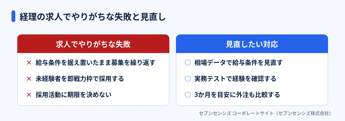 経理の求人でやりがちな失敗と見直し: 給与条件を据え置いたまま募集を繰り返す・未経験者を即戦力枠で採用する・採用活動に期限を決めない、見直したい対応は相場データで給与条件を見直す・実務テストで経験を確認する・3か月を目安に外注も比較する