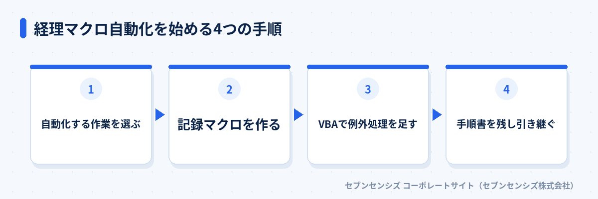 経理マクロ自動化を始める4つの手順: 自動化する作業を選ぶ、記録マクロを作る、VBAで例外処理を足す、手順書を残し引き継ぐ