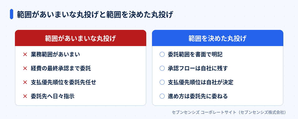 範囲があいまいな丸投げと範囲を決めた丸投げの比較: 範囲があいまいな丸投げは業務範囲があいまい・経費の最終承認まで委託・支払優先順位を委託先任せ・委託先へ日々指示、範囲を決めた丸投げは委託範囲を書面で明記・承認フローは自社に残す・支払優先順位は自社が決定・進め方は委託先に委ねる