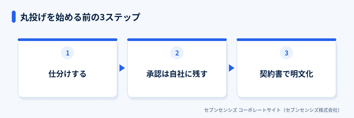 丸投げを始める前の3ステップ: 仕分けする、承認は自社に残す、契約書で明文化