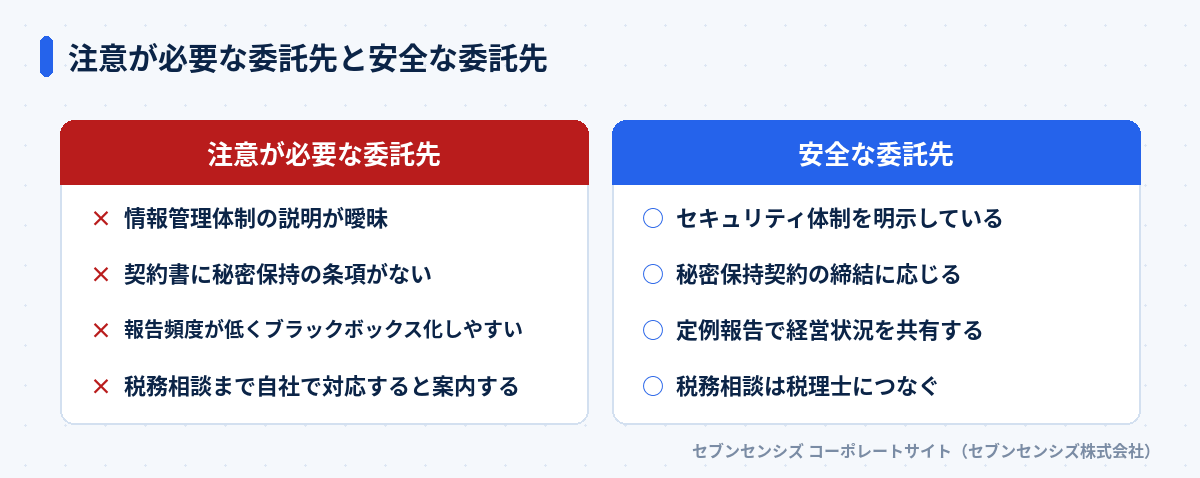 注意が必要な委託先と安全な委託先: 注意が必要な委託先は情報管理体制の説明が曖昧・契約書に秘密保持の条項がない・報告頻度が低くブラックボックス化しやすい・税務相談まで自社で対応すると案内する、安全な委託先はセキュリティ体制を明示している・秘密保持契約の締結に応じる・定例報告で経営状況を共有する・税務相談は税理士につなぐ