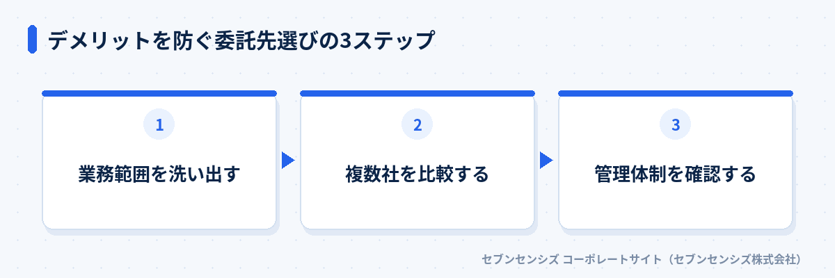 デメリットを防ぐ委託先選びの3ステップ: 業務範囲を洗い出す、複数社を比較する、管理体制を確認する