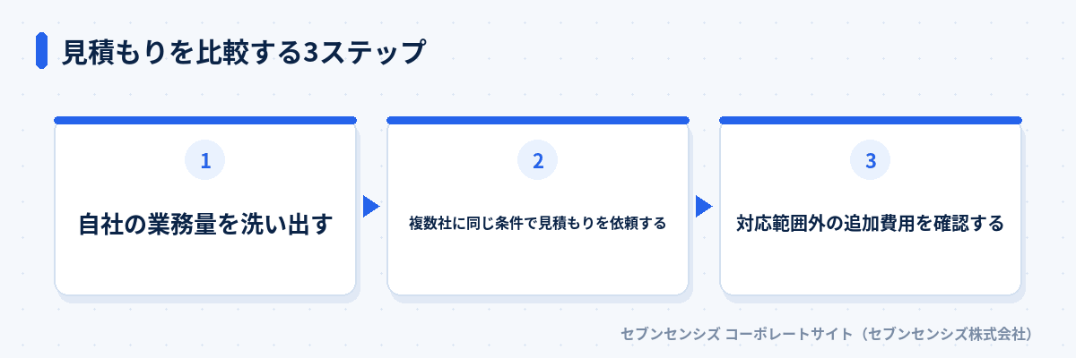 見積もりを比較する3ステップ: 自社の業務量を洗い出す、複数社に同じ条件で見積もりを依頼する、対応範囲外の追加費用を確認する