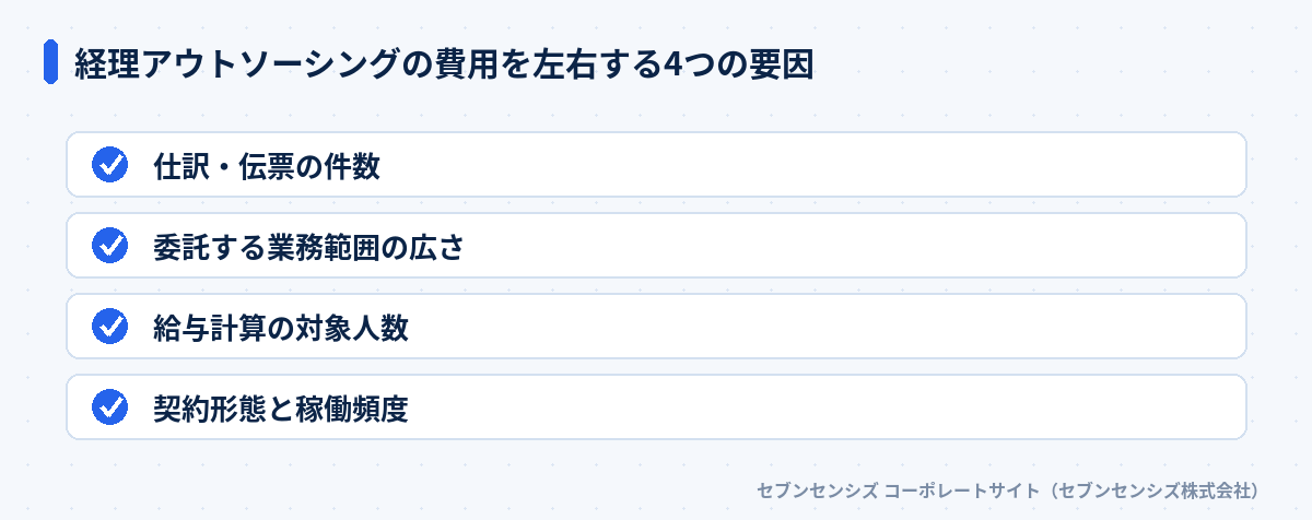 経理アウトソーシングの費用を左右する4つの要因: 仕訳・伝票の件数、委託する業務範囲の広さ、給与計算の対象人数、契約形態と稼働頻度