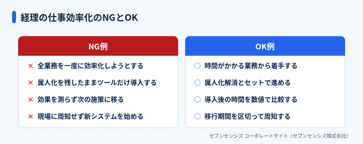 経理の仕事効率化のNGとOK: NG例は全業務を一度に効率化しようとする・属人化を残したままツールだけ導入する・効果を測らず次の施策に移る・現場に周知せず新システムを始める、OK例は時間がかかる業務から着手する・属人化解消とセットで進める・導入後の時間を数値で比較する・移行期間を区切って周知する