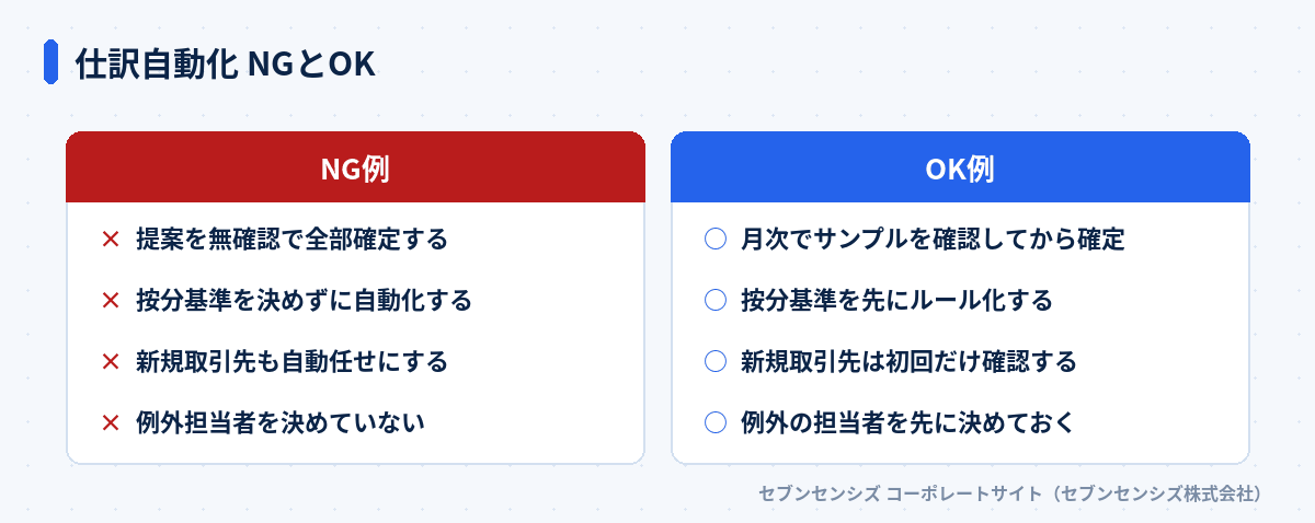 仕訳自動化 NGとOK: NG例は提案を無確認で全部確定する・按分基準を決めずに自動化する・新規取引先も自動任せにする・例外担当者を決めていない、OK例は月次でサンプルを確認してから確定・按分基準を先にルール化する・新規取引先は初回だけ確認する・例外の担当者を先に決めておく