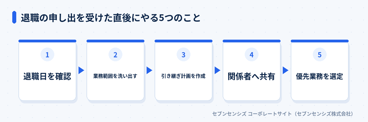 退職の申し出を受けた直後にやる5つのこと: 退職日を確認、業務範囲を洗い出す、引き継ぎ計画を作成、関係者へ共有、優先業務を選定