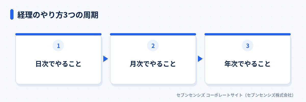 経理のやり方3つの周期: 日次でやること、月次でやること、年次でやること