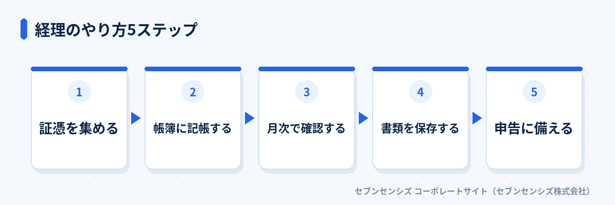 経理のやり方5ステップ: 証憑を集める、帳簿に記帳する、月次で確認する、書類を保存する、申告に備える