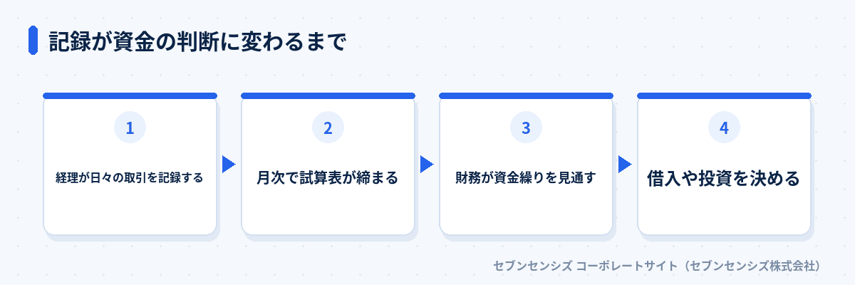 記録が資金の判断に変わるまで