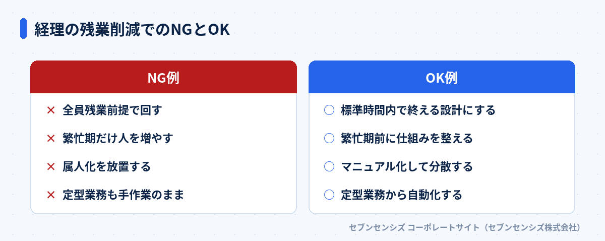 経理の残業削減でのNGとOK: NG例は全員残業前提で回す・繁忙期だけ人を増やす・属人化を放置する・定型業務も手作業のまま、OK例は標準時間内で終える設計にする・繁忙期前に仕組みを整える・マニュアル化して分散する・定型業務から自動化する
