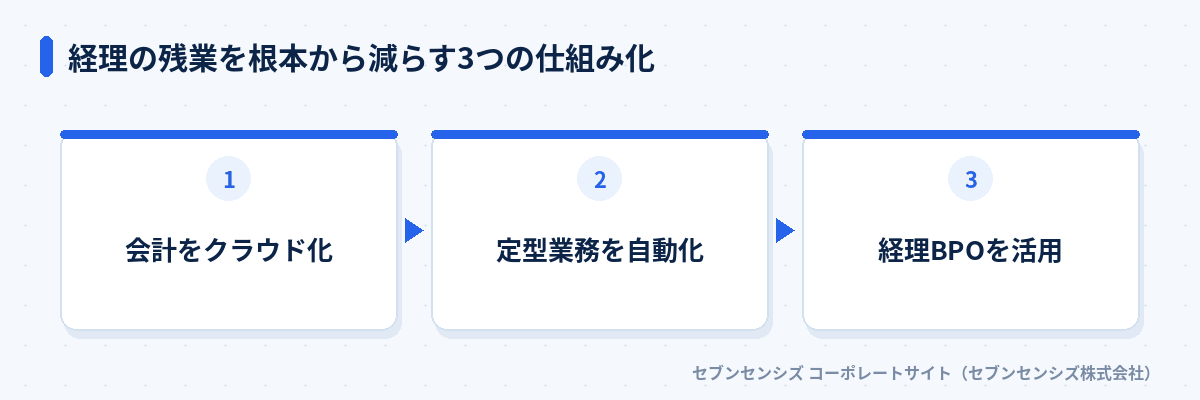 経理の残業を根本から減らす3つの仕組み化: 会計をクラウド化、定型業務を自動化、経理BPOを活用