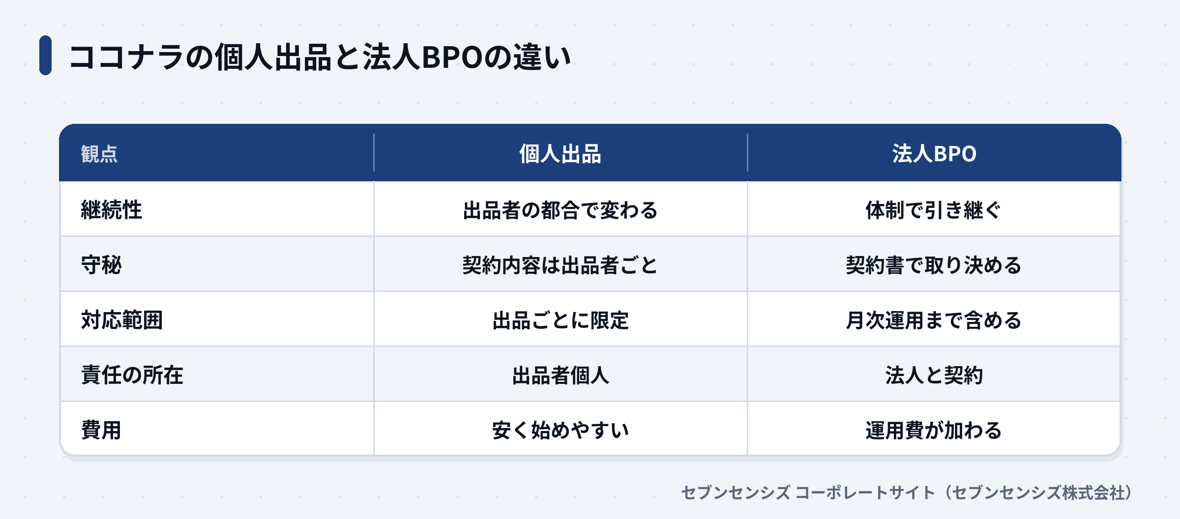ココナラの個人出品と法人の経理BPOを、継続性や守秘など5つの観点で比べた表
