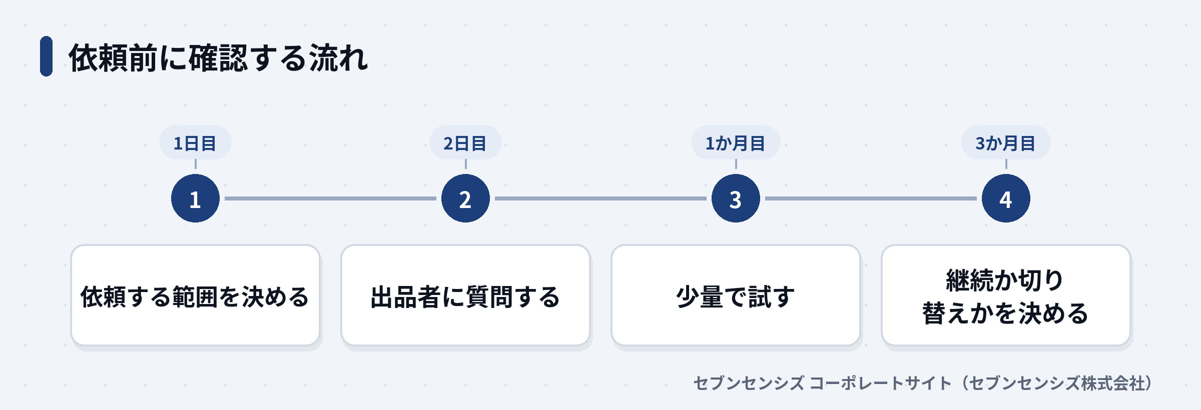 依頼前に範囲を決め、質問し、少量で試して、継続か切り替えかを決める流れを示した図