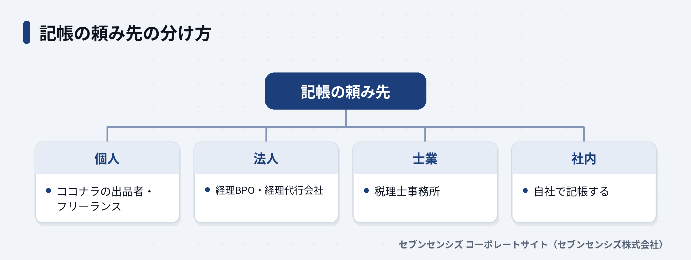 記帳の頼み先を個人、法人、士業、社内の4つに分けた図