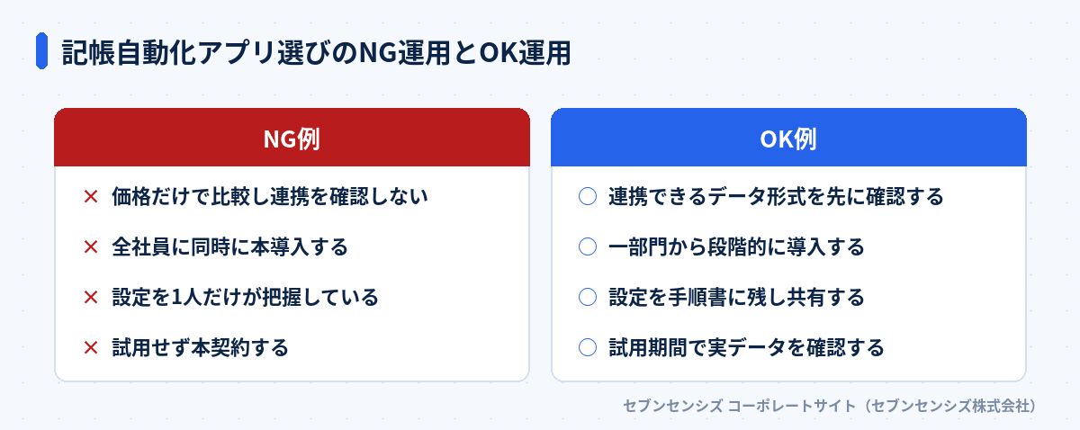 記帳自動化アプリ選びのNG運用とOK運用: NG例は価格だけで比較し連携を確認しない・全社員に同時に本導入する・設定を1人だけが把握している・試用せず本契約する、OK例は連携できるデータ形式を先に確認する・一部門から段階的に導入する・設定を手順書に残し共有する・試用期間で実データを確認する