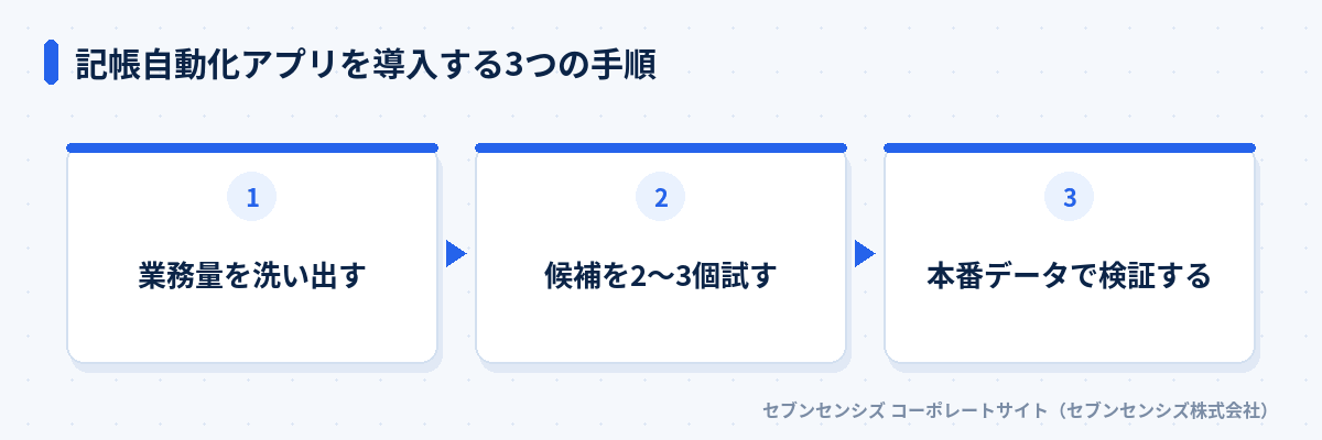 記帳自動化アプリを導入する3つの手順: 業務量を洗い出す、候補を2〜3個試す、本番データで検証する