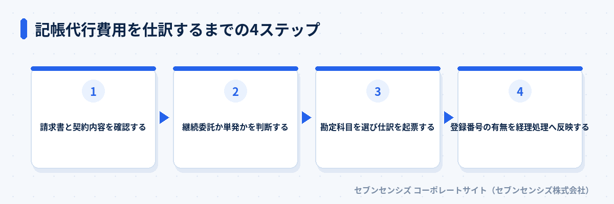 記帳代行費用を仕訳するまでの4ステップ: 請求書と契約内容を確認する、継続委託か単発かを判断する、勘定科目を選び仕訳を起票する、登録番号の有無を経理処理へ反映する