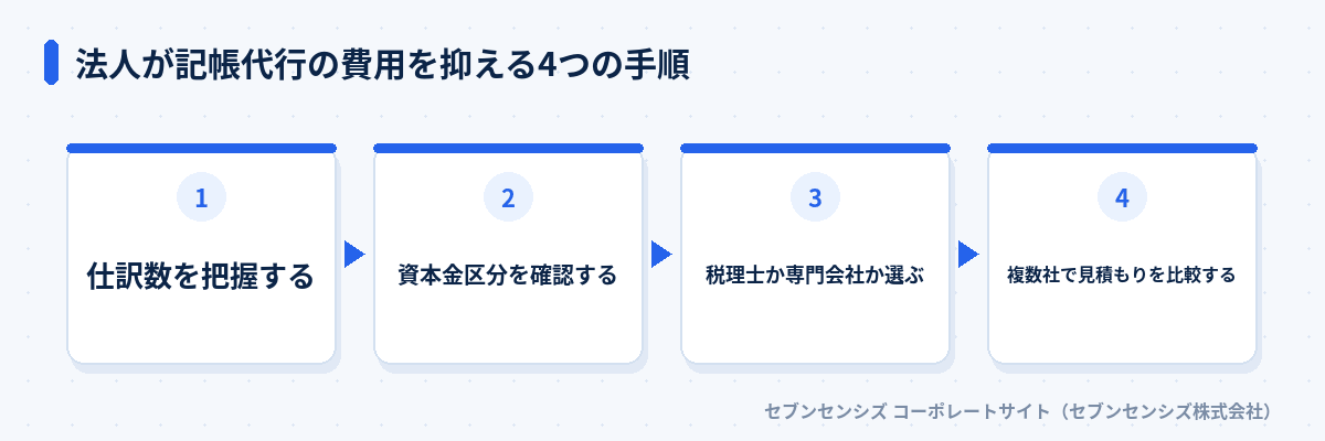 法人が記帳代行の費用を抑える4つの手順: 仕訳数を把握する、資本金区分を確認する、税理士か専門会社か選ぶ、複数社で見積もりを比較する