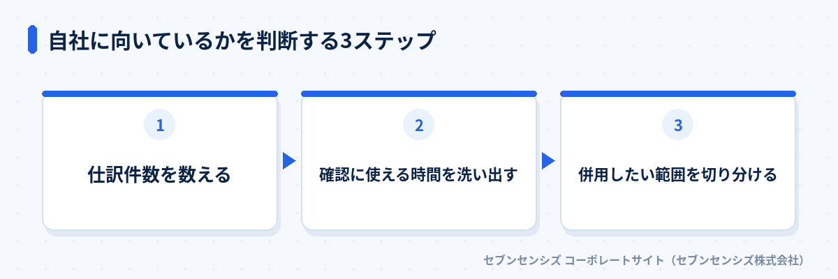 自社に向いているかを判断する3ステップ: 仕訳件数を数える、確認に使える時間を洗い出す、併用したい範囲を切り分ける