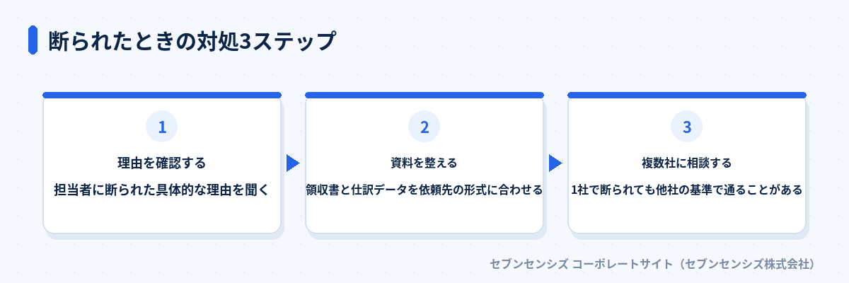 断られたときの対処3ステップ: 理由を確認して担当者に断られた具体的な理由を聞く、資料を整えて領収書と仕訳データを依頼先の形式に合わせる、複数社に相談して1社で断られても他社の基準で通ることがある