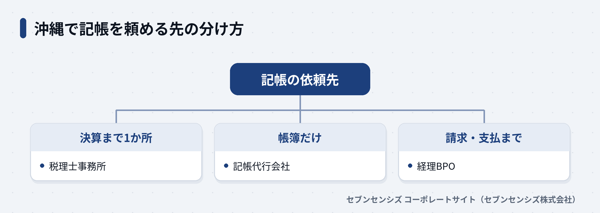 沖縄で記帳を頼める先を3つに分けた図