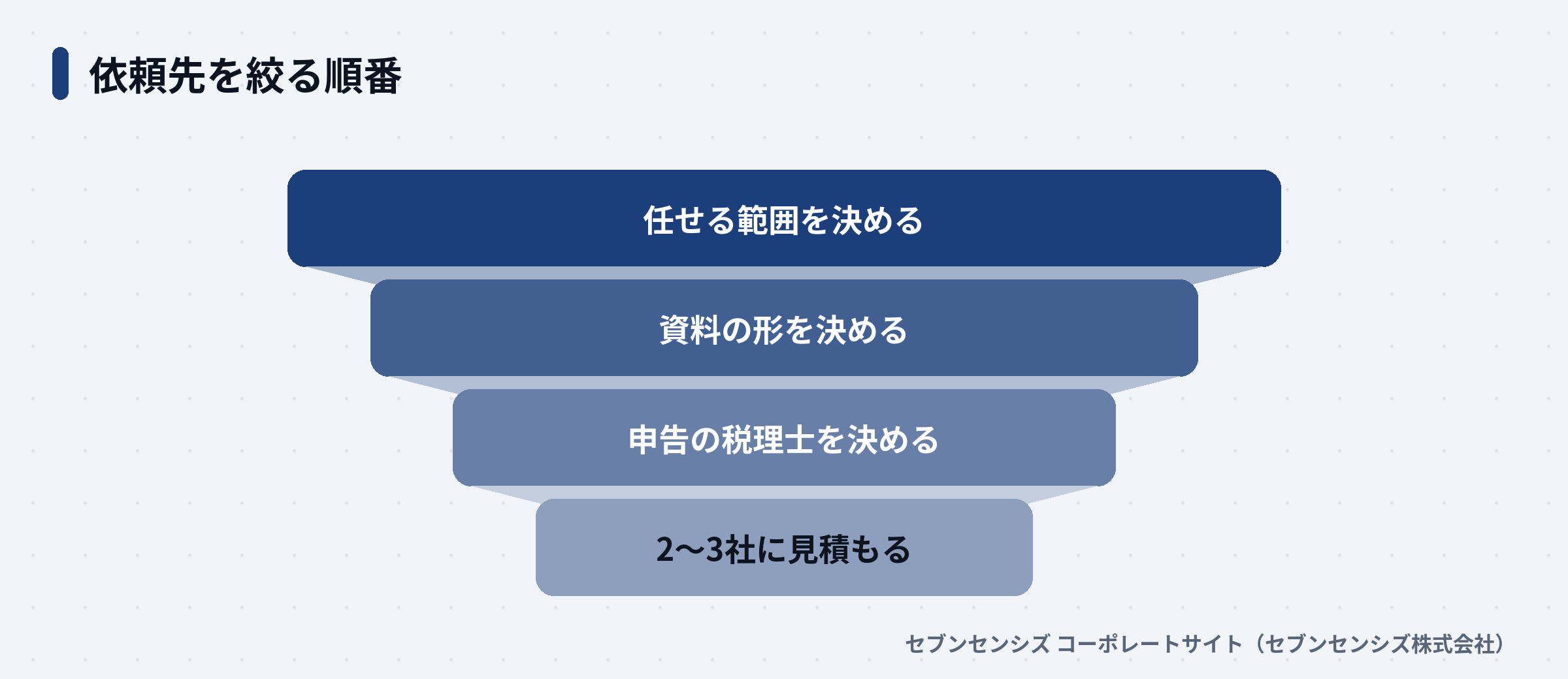 記帳代行の依頼先を絞る順番を示した図