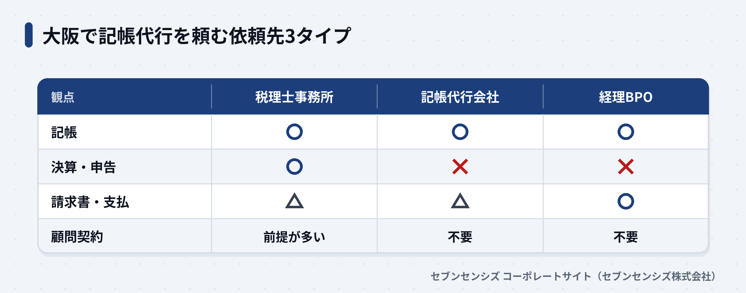 大阪で記帳代行を頼む依頼先3タイプの比較