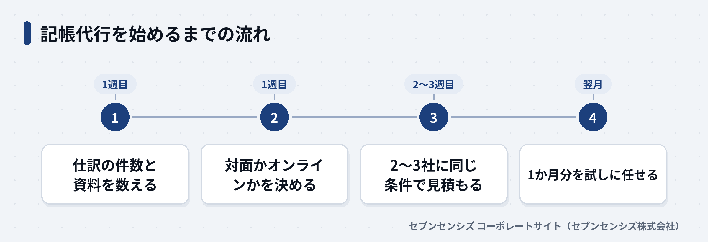 記帳代行を始めるまでの流れ