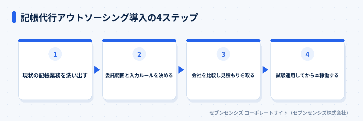 記帳代行アウトソーシング導入の4ステップ: 現状の記帳業務を洗い出す、委託範囲と入力ルールを決める、会社を比較し見積もりを取る、試験運用してから本稼働する