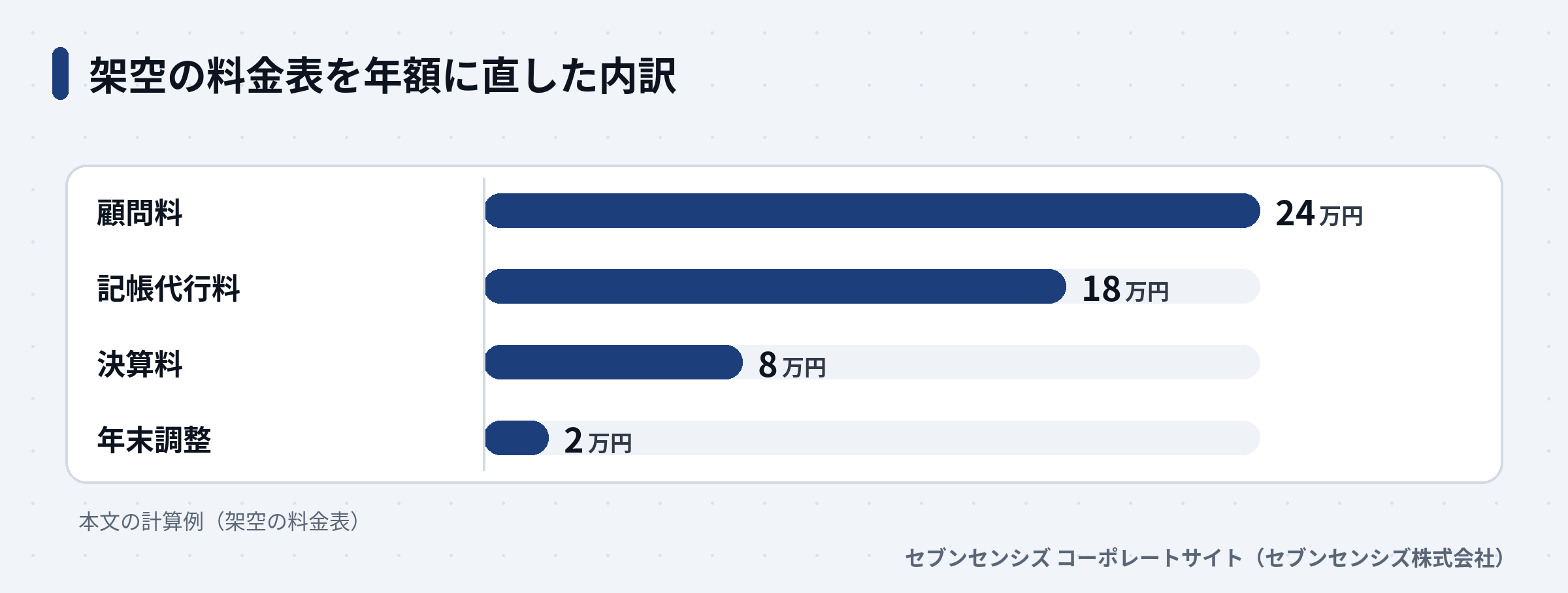 架空の料金表を年額に直した内訳。顧問料24万円、記帳代行料18万円、決算料8万円、年末調整2万円