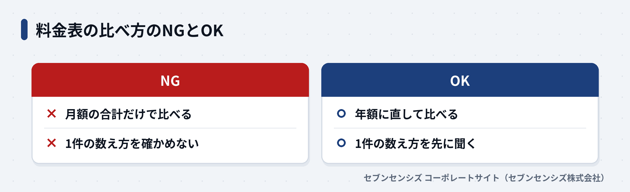 料金表の比べ方のNGとOK。NGは月額の合計だけで比べる・1件の数え方を確かめない、OKは年額に直して比べる・1件の数え方を先に聞く