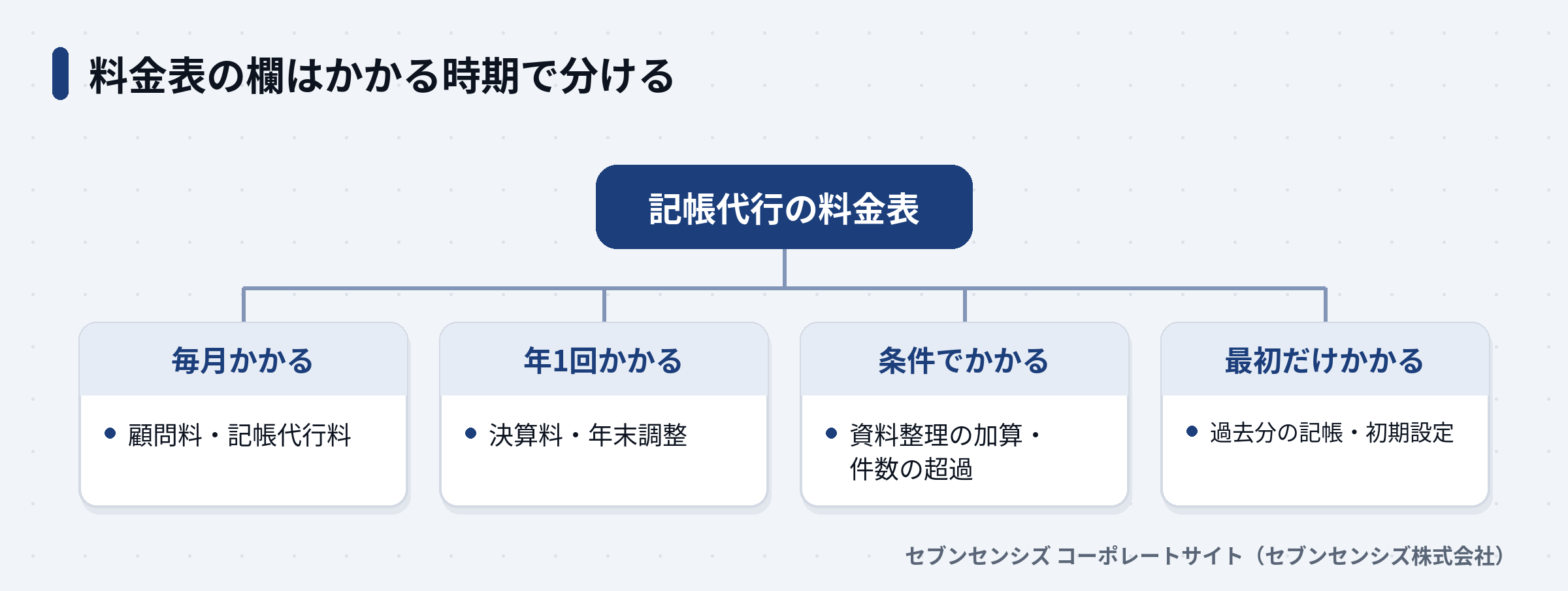 料金表の欄をかかる時期で分けた図。毎月は顧問料と記帳代行料、年1回は決算料と年末調整、条件次第で資料整理の加算と件数の超過、最初だけ過去分の記帳と初期設定