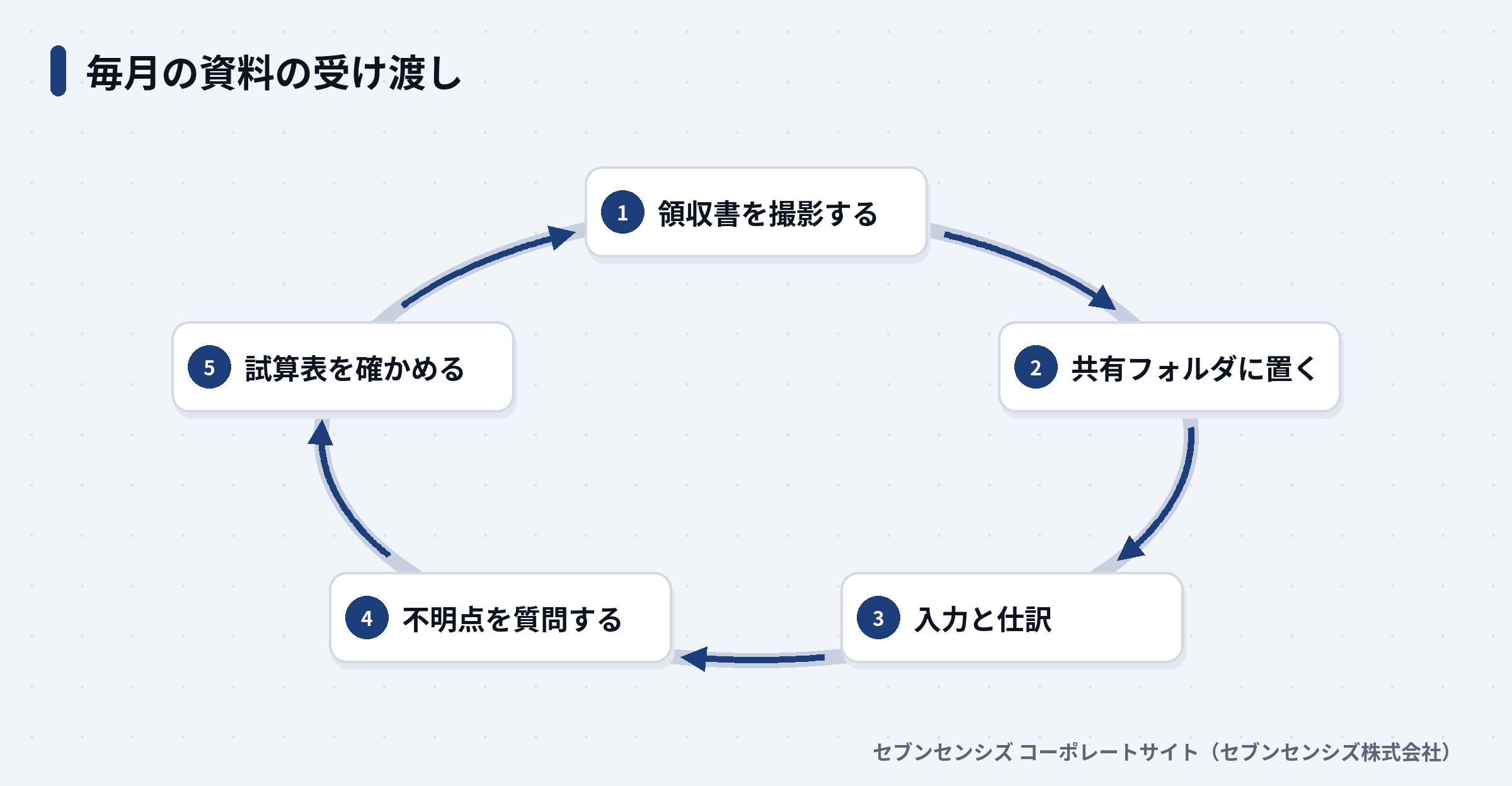 領収書を撮影し、共有フォルダに置き、入力と仕訳、不明点の質問、試算表の確認を毎月繰り返す流れ