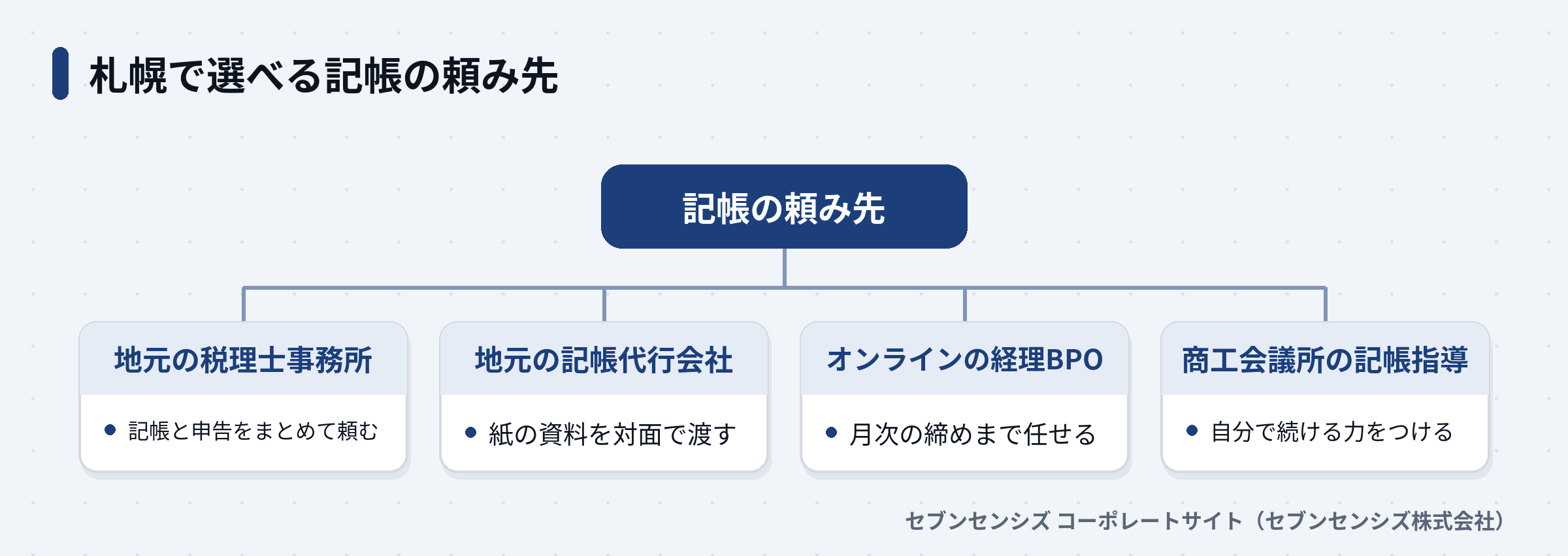 札幌で選べる記帳の頼み先を、税理士事務所・記帳代行会社・オンラインの経理BPO・商工会議所の記帳指導の4つに分けた図