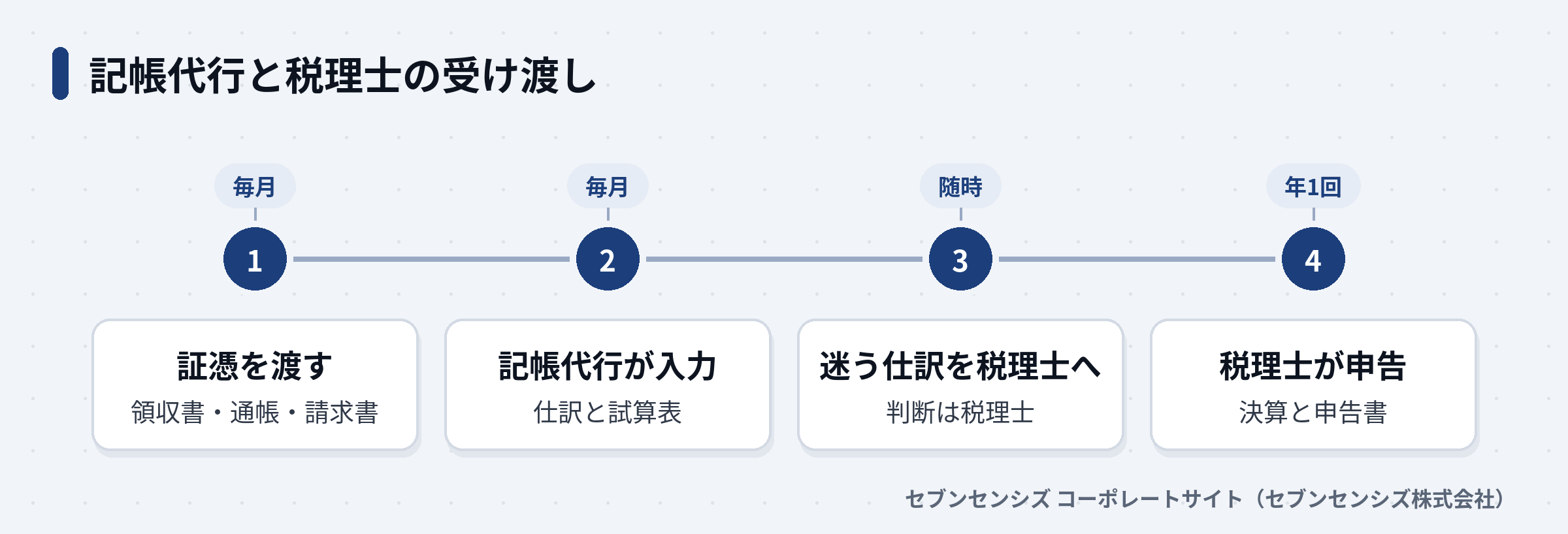 記帳代行と税理士の受け渡し: 毎月証憑を渡す、記帳代行が入力、迷う仕訳を税理士へ、年1回税理士が申告