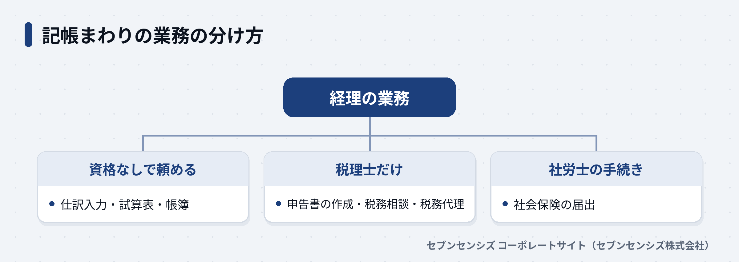 記帳まわりの業務の分け方: 資格なしで頼める仕訳入力と試算表、税理士だけの申告書と税務相談、社労士の手続き