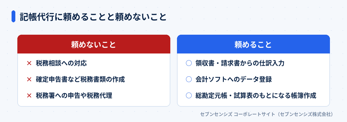 記帳代行に頼めることと頼めないこと: 頼めないことは税務相談への対応・確定申告書など税務書類の作成・税務署への申告や税務代理、頼めることは領収書・請求書からの仕訳入力・会計ソフトへのデータ登録・総勘定元帳と試算表のもとになる帳簿作成