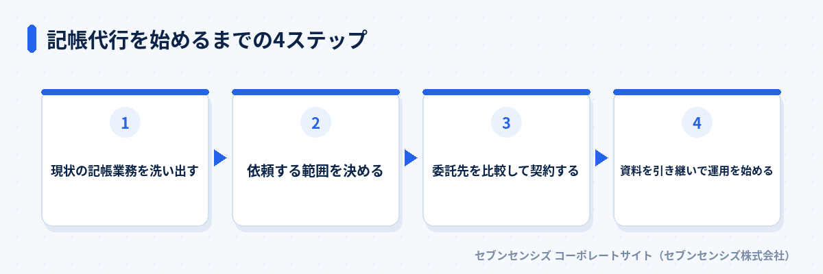 記帳代行を始めるまでの4ステップ: 現状の記帳業務を洗い出す、依頼する範囲を決める、委託先を比較して契約する、資料を引き継いで運用を始める