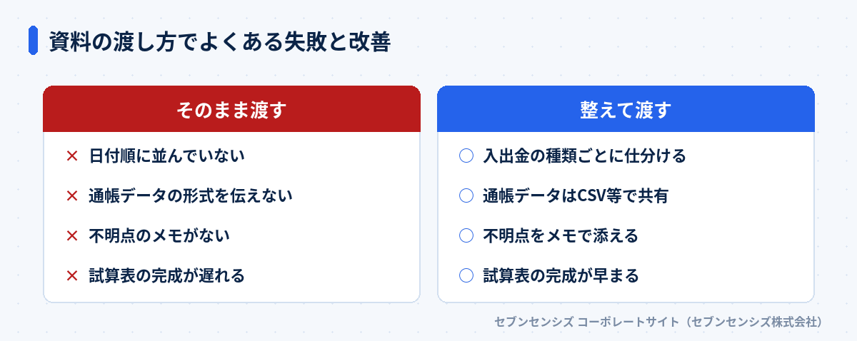 資料の渡し方でよくある失敗と改善: そのまま渡すと日付順に並んでいない・通帳データの形式を伝えない・不明点のメモがない・試算表の完成が遅れる、整えて渡すと入出金の種類ごとに仕分ける・通帳データはCSV等で共有・不明点をメモで添える・試算表の完成が早まる