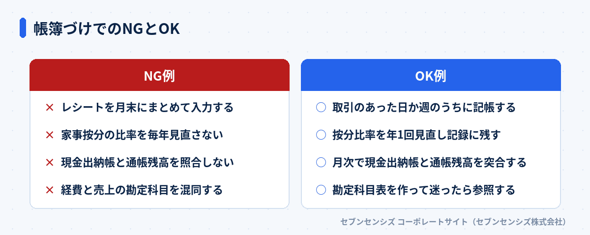 帳簿づけでのNGとOK: NG例はレシートを月末にまとめて入力する・家事按分の比率を毎年見直さない・現金出納帳と通帳残高を照合しない・経費と売上の勘定科目を混同する、OK例は取引のあった日か週のうちに記帳する・按分比率を年1回見直し記録に残す・月次で現金出納帳と通帳残高を突合する・勘定科目表を作って迷ったら参照する