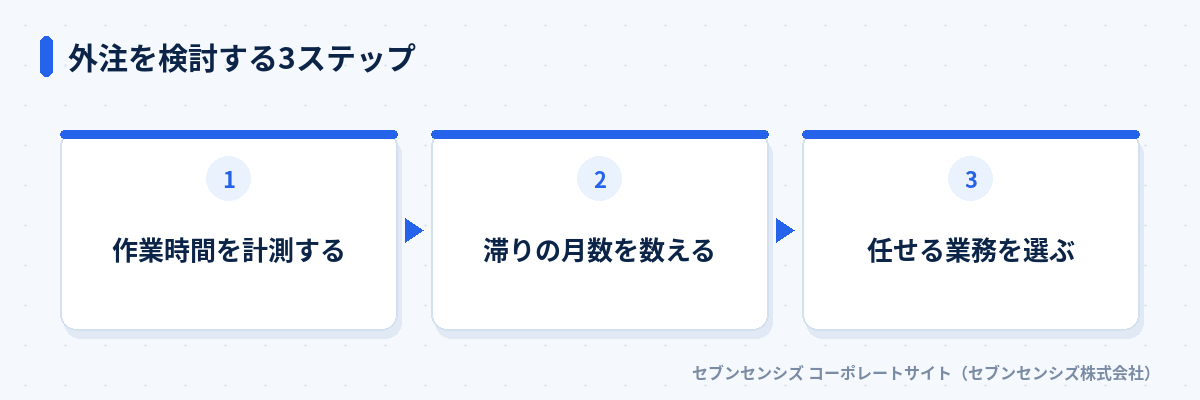外注を検討する3ステップ: 作業時間を計測する、滞りの月数を数える、任せる業務を選ぶ