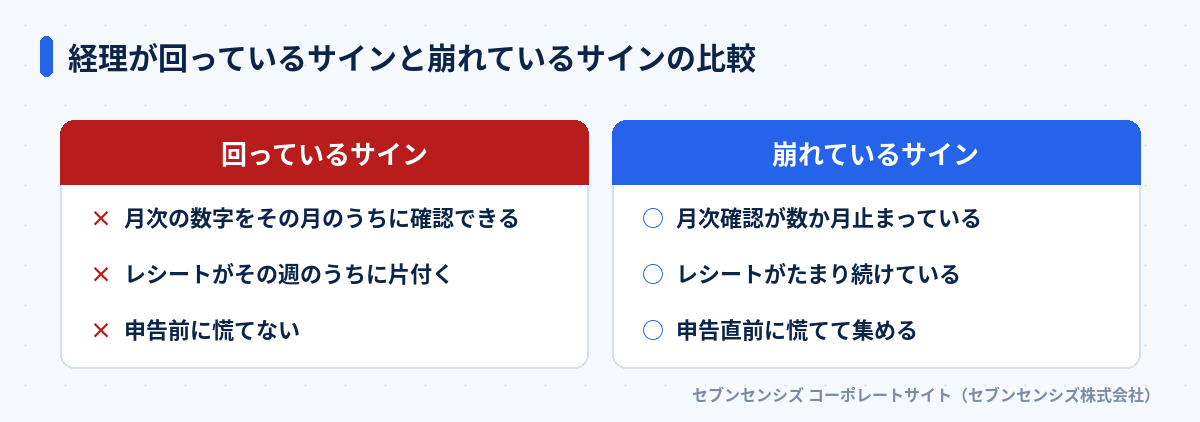 経理が回っているサインと崩れているサインの比較