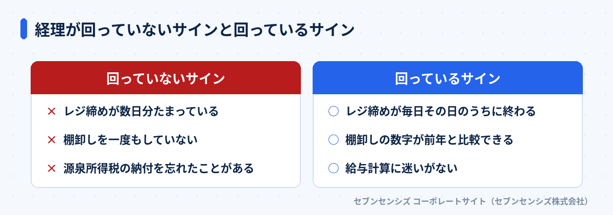 経理が回っていないサイン（レジ締めがたまる・棚卸し未実施・納付忘れ）と回っているサインの比較