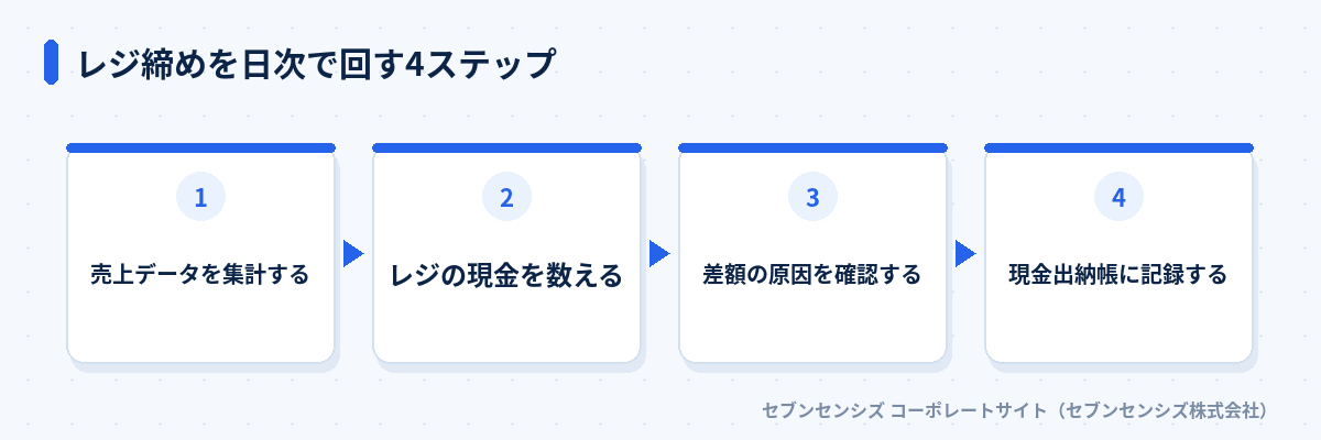 レジ締めを日次で回す4ステップ: 売上データを集計する、レジの現金を数える、差額の原因を確認する、現金出納帳に記録する
